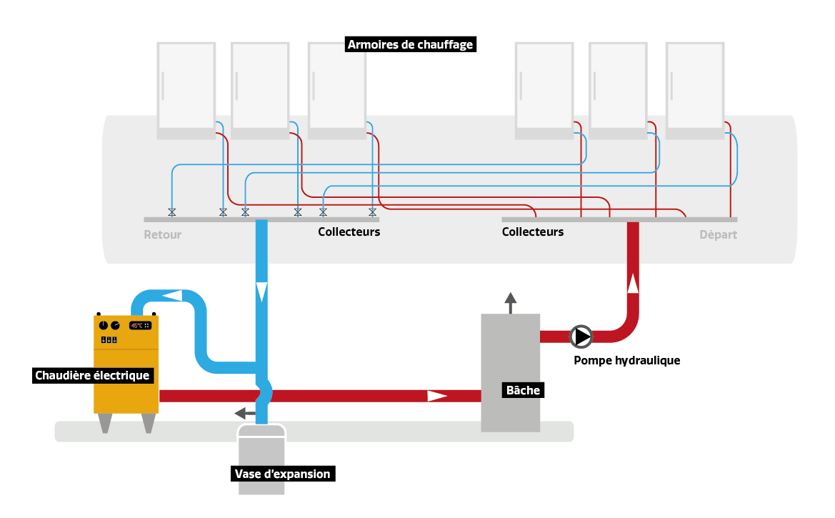 Fonctionnement de la Chaudière électrique Locaclima