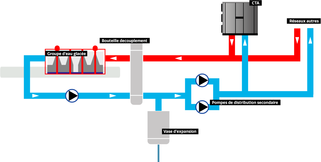 Fonctionnement groupe eau glacée Air / Eau Locaclima